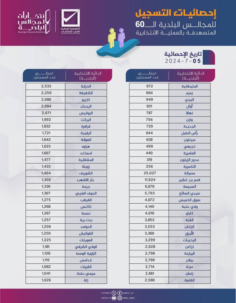 2 2 1 المفوضية: 46,6771 ناخب مسجلين في الانتخابات البلدية