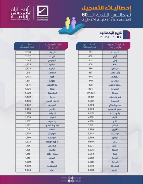 450394856 491794373236261 7892002387928320426 n 157403 مسجلًا في انتخابات المجالس البلدية