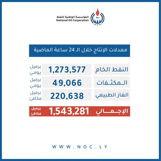 451575075 794588162864173 2331631799906236760 n مؤسسة النفط تعلن حجم إنتاج الخام والمكثفات والغاز الطبيعي