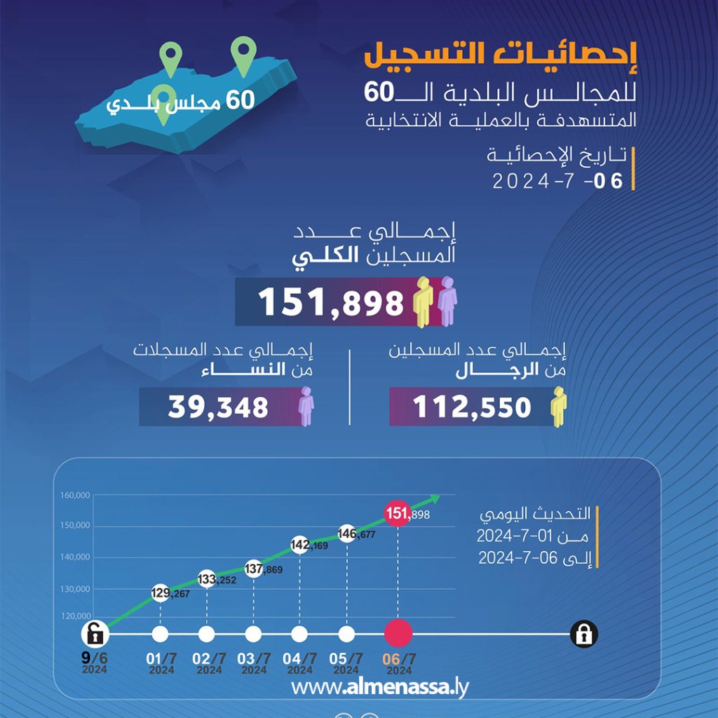 المفوضية تعلن عدد المسجلين للمشاركة في الانتخابات البلدية 1 extra 45 المفوضية تعلن عدد المسجلين للمشاركة في الانتخابات البلدية
