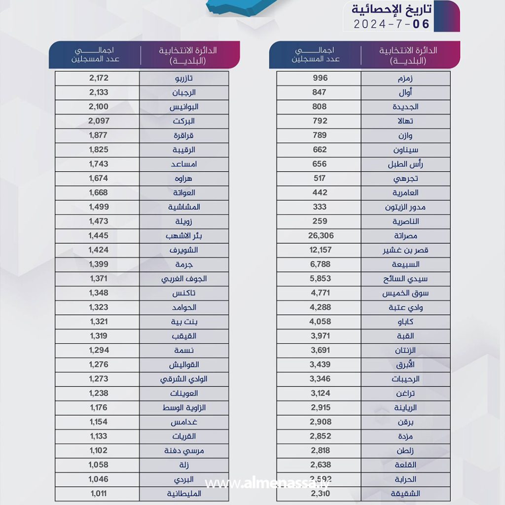 المفوضية تعلن عدد المسجلين للمشاركة في الانتخابات البلدية 2 extraa 39 المفوضية تعلن عدد المسجلين للمشاركة في الانتخابات البلدية