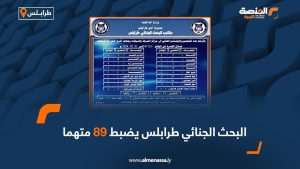 البحث الجنائي طرابلس يضبط 89 متهما