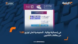 في إحصائية نهائية.. المفوضية تعلن توزيع 90% من بطاقات الناخبين