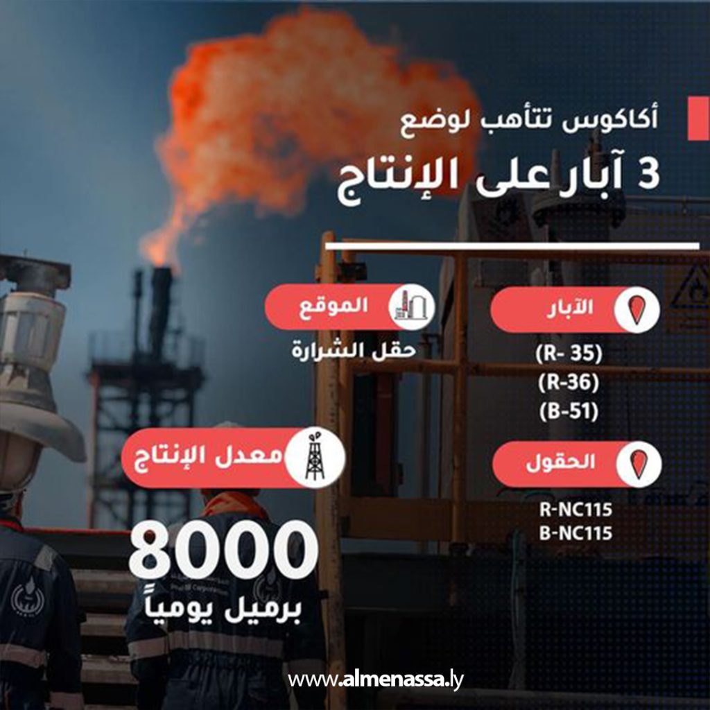Extra 254 شركة أكاكوس تستعد لوضع 3 آبار نفطية على خط الإنتاج