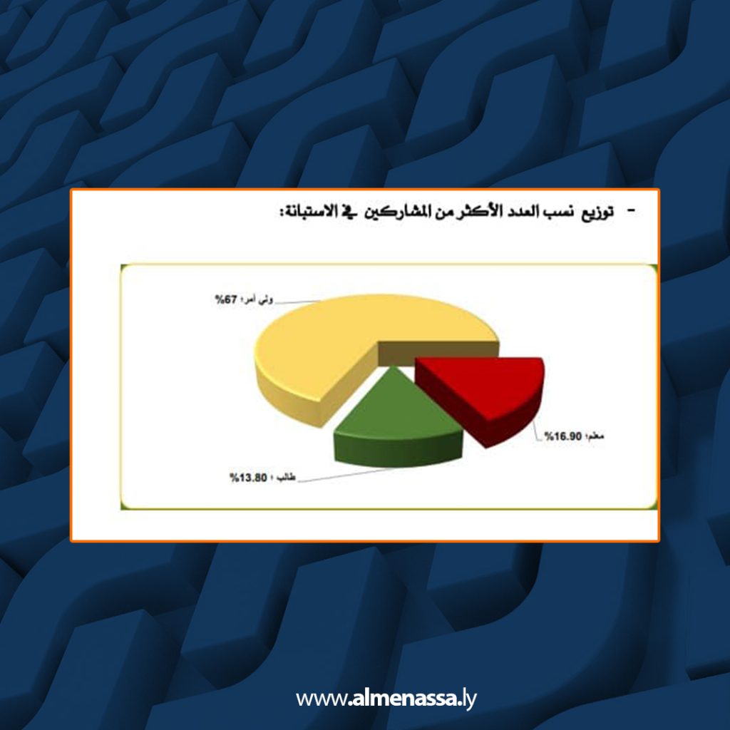 Extra 390 إعلان نتيجة اِستفتاء اِختيار أفضل مُراقبي تعليم ومؤسّسات تعليمية ومُديري مدارس