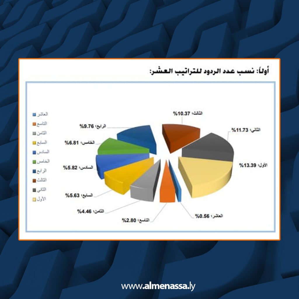 Extra3 250 إعلان نتيجة اِستفتاء اِختيار أفضل مُراقبي تعليم ومؤسّسات تعليمية ومُديري مدارس