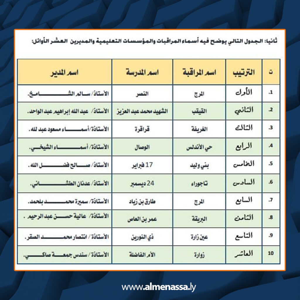 Extra4 169 إعلان نتيجة اِستفتاء اِختيار أفضل مُراقبي تعليم ومؤسّسات تعليمية ومُديري مدارس