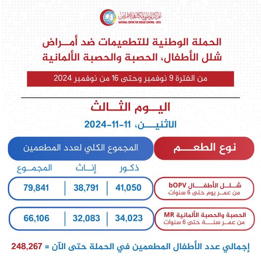 466130320 954968813325258 5279555653981183168 n مكافحة الأمراض يعلن عدد المستفيدين من تطعيمات في ثالث أيام الحملة