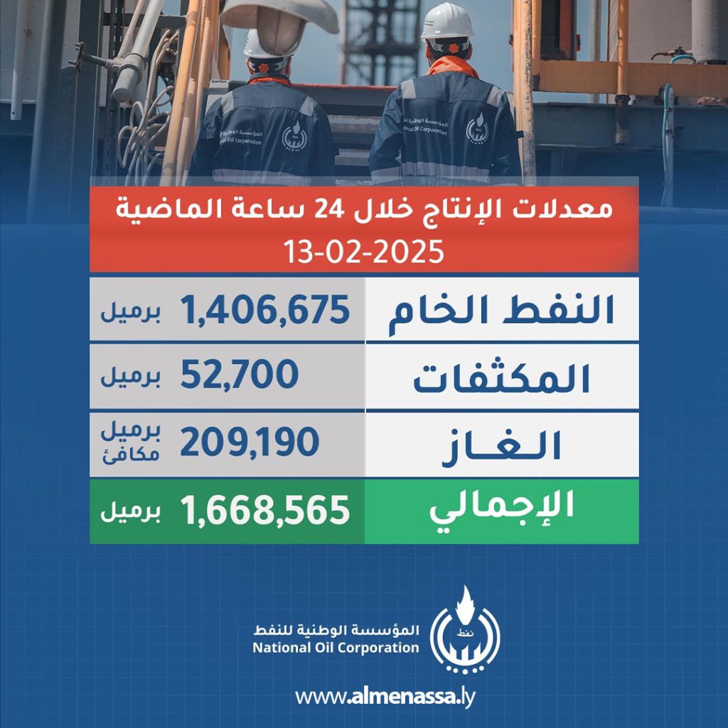 3 5 إنتاج 1.406 مليون برميل من النفط الخام خلال أخر 24 ساعة