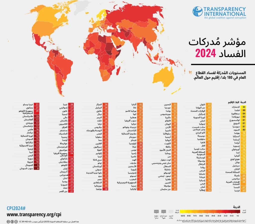 IMG 8741 ليبيا في المرتبة 173 ضمن مؤشر مدركات الفساد عن سنة 2024