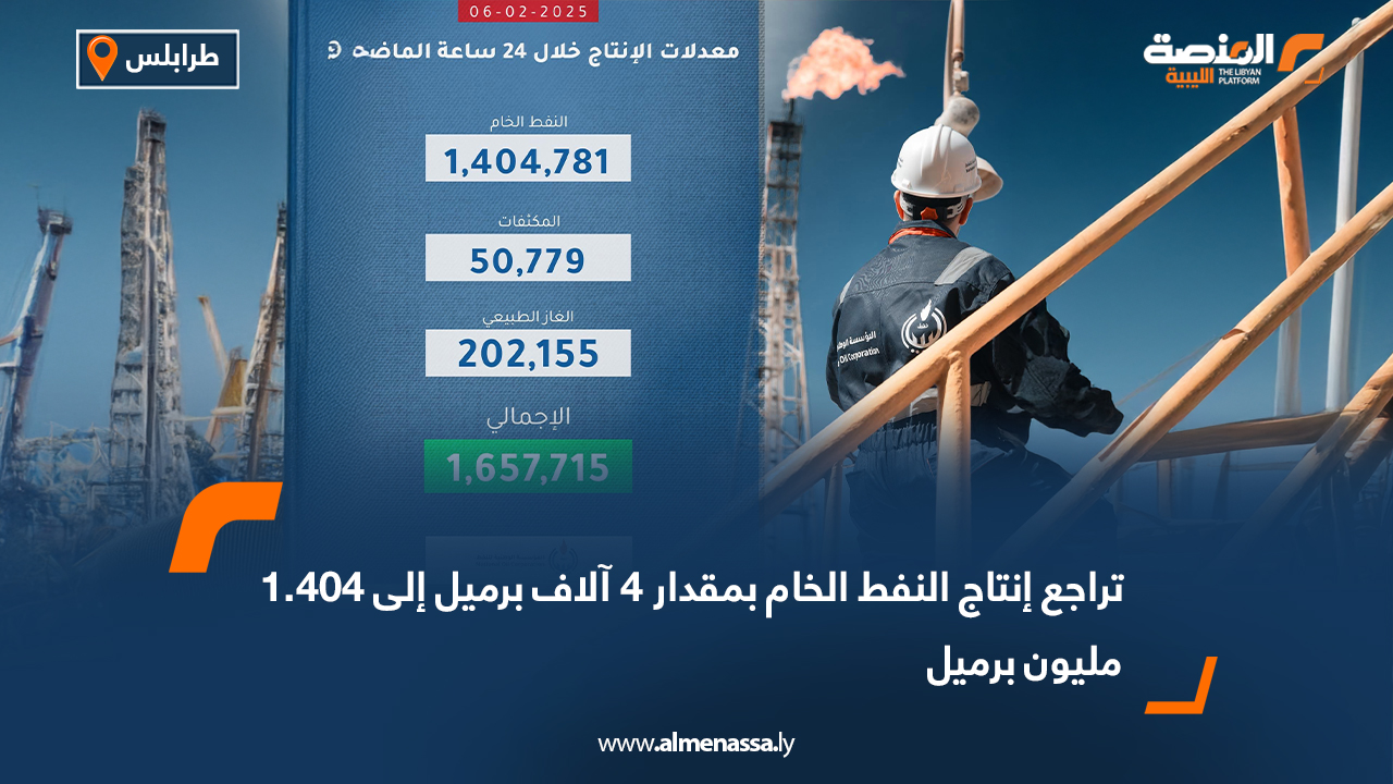 تراجع إنتاج النفط الخام بمقدار 4 آلاف برميل إلى 1.404 مليون برميل
