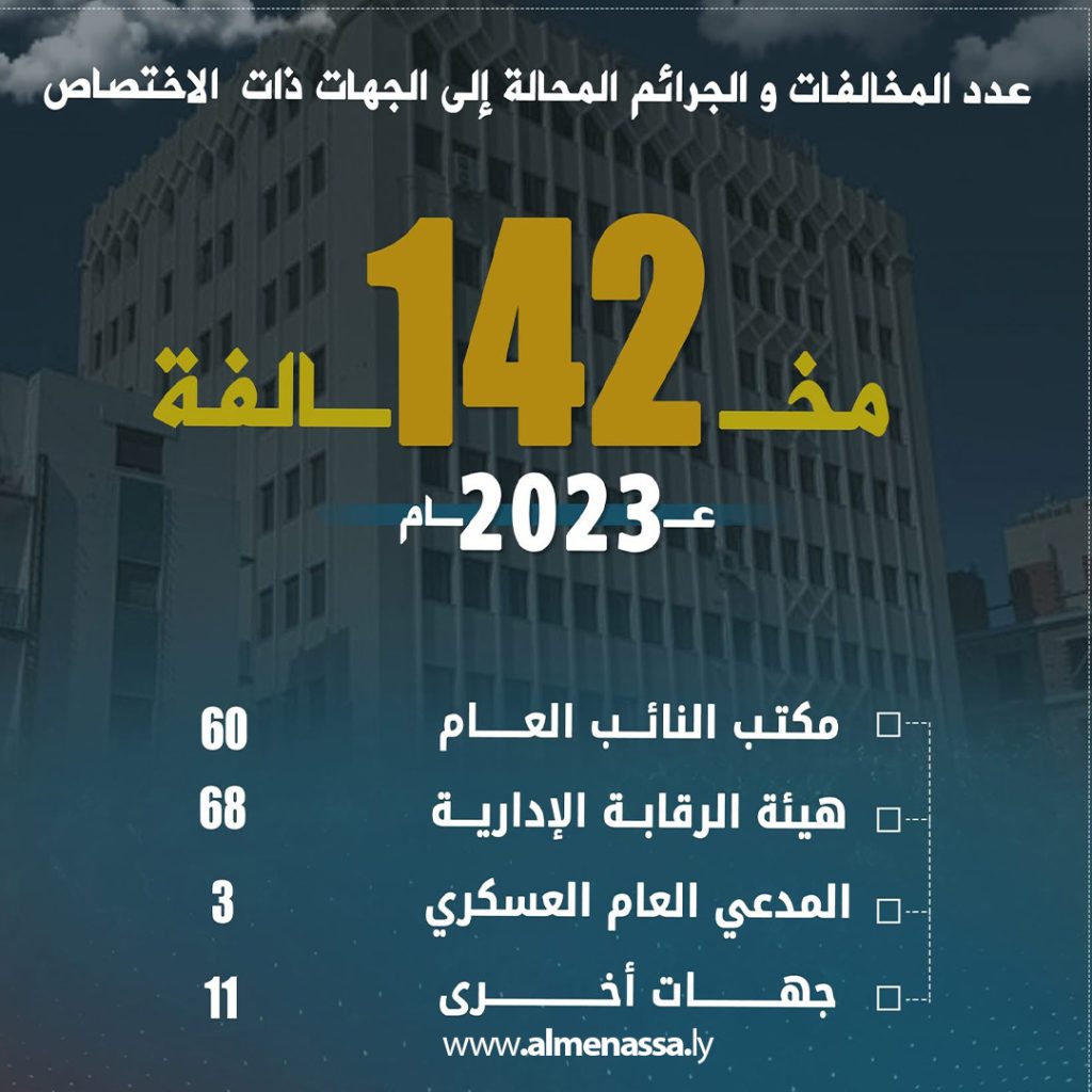 extra 184 ديوان المحاسبة يحيل 142 ملف مرتبط بمخالفات وجرائم فساد للجهات ذات الاختصاص