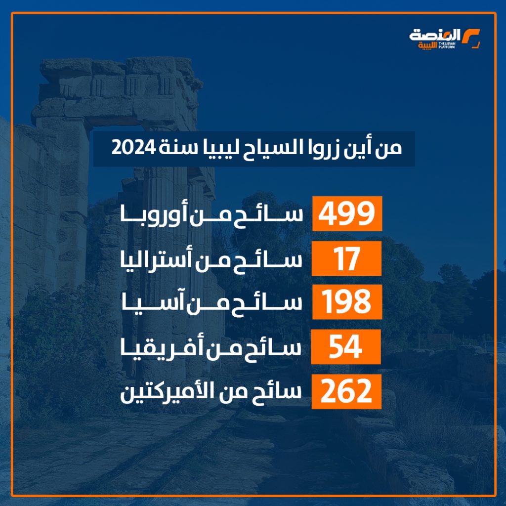03 56 مجلة سياحة عالمية:100 ألف سائح سنوياً يزور ليبيا