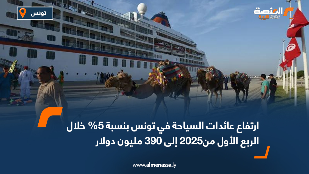 إرتفاع عائدات السياحة في تونس بنسبة 5% خلال الربع الأول من2025 إلى 390 مليون دولار