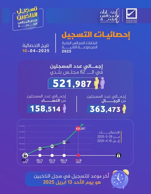 490104174 679021211180242 1345840367437902391 n المفوضية تعلن عدد الناخبين المسجلين في انتخابات المجالس البلدية