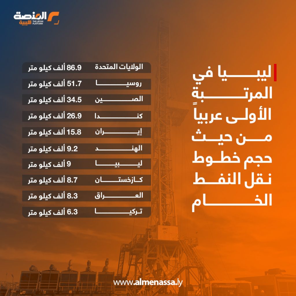 Artboard 1 3 ليبيا السابعة عالمياً من حيث طول شبكة أنابيب النفط الخام