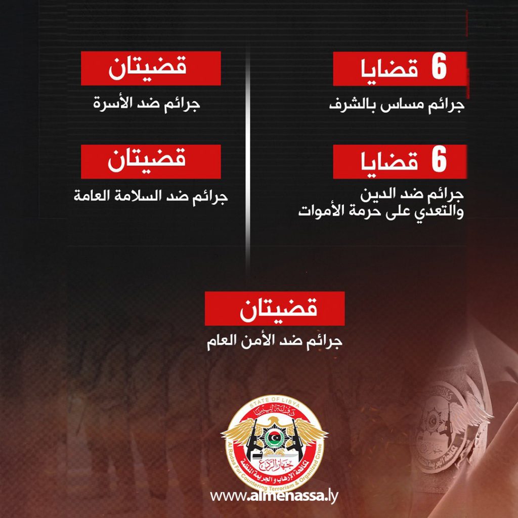 extra111 10 جهاز الردع يُعلن إنجاز 866 قضية خلال عام 2024 ويؤكد مواصلة جهوده في مكافحة الجريمة