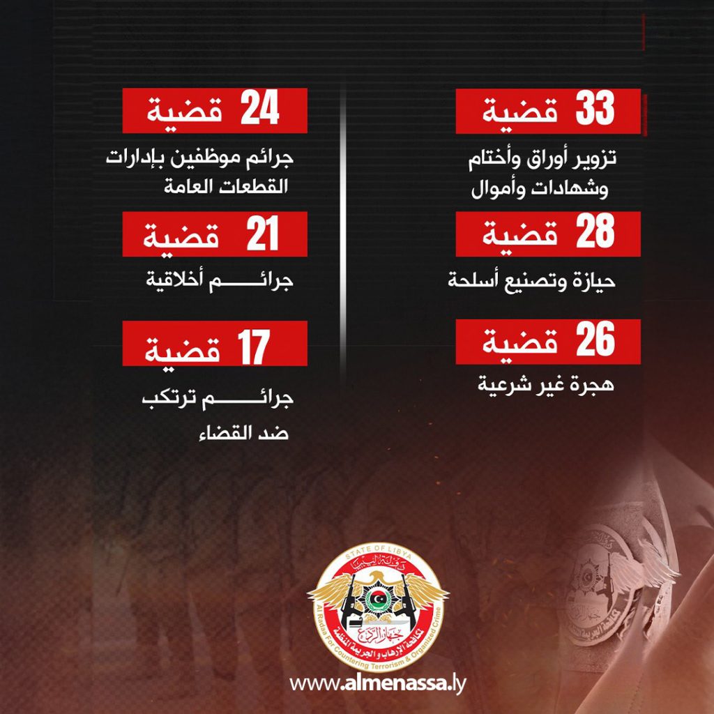 extra1111 7 جهاز الردع يُعلن إنجاز 866 قضية خلال عام 2024 ويؤكد مواصلة جهوده في مكافحة الجريمة