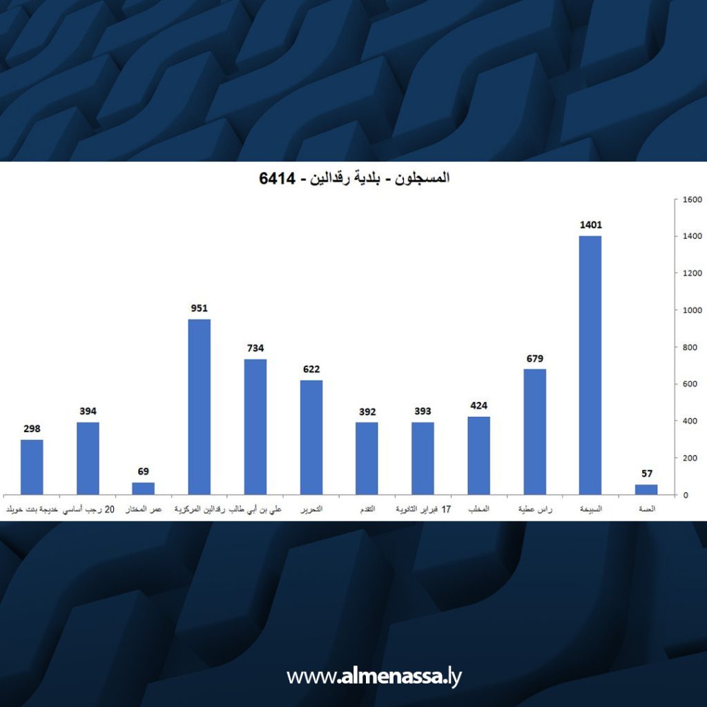 مكتب الإدارة الانتخابية الساحل الغربي يعلن عن نشر سجل الناخبين قريباً 1 01 34 مكتب الإدارة الانتخابية الساحل الغربي يعلن عن نشر سجل الناخبين قريباً