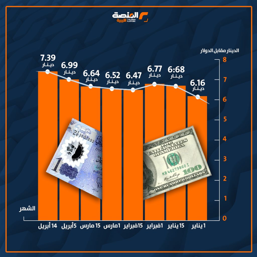 02 45 كيف تحرك الدولار أمام الدينار في السوق الموازية منذ بداية عام 2025؟