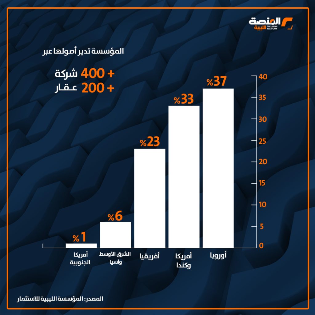 02 copy 1 مؤسسة الاستثمار تدير أصول بقيمة 68.4 مليار دولار
