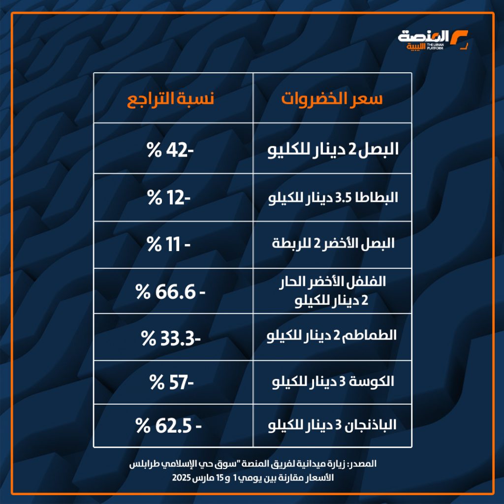 02 copy 13 بعد مرور أسبوعين من شهر رمضان .. تراجع كبير في أسعار الخضروات في سوق حي الإسلامي بطرابلس 