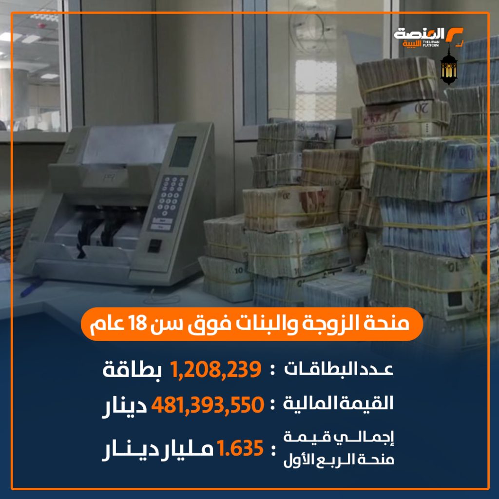 03 copy 8 وزارة الشؤون الاجتماعية: 1.635 مليار دينار لتغطية منحة الزوجة والبنات والأولاد عن الربع الأول من سنة 2025