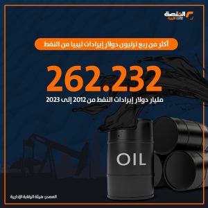 أكثر من ربع ترليون دولار إيرادات ليبيا من النفط