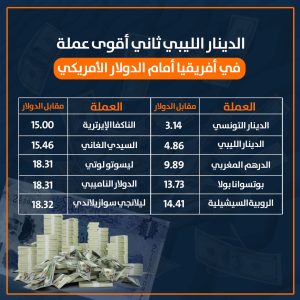 الدينار الليبي ثاني أقوى عملة في أفريقيا أمام الدولار الأمريكي