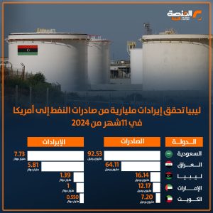 ليبيا تحقق إيرادات مليارية من صادرات النفط إلى أمريكا في 11 شهر من عام 2024
