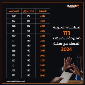 ليبيا في المرتبة 173 ضمن مؤشر مدركات الفساد عن سنة 2024
