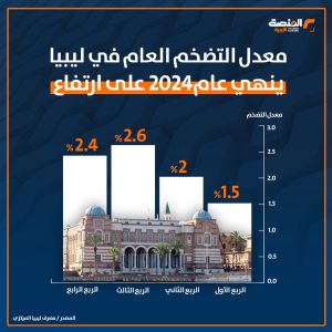 كيف تحركت معدلات التضخم خلال سنة 2024