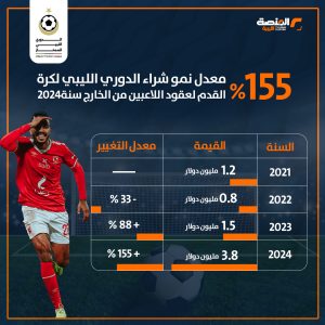 معدل نمو شراء الدوري الليبي لكرة القدم