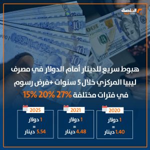 كيف تحرك سعر صرف الدولار في مصرف ليبيا المركزي منذ 2020