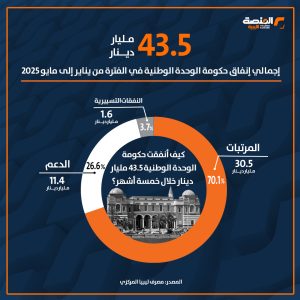 كيف أنفقت حكومة الوحدة الوطنية 43.5 مليار دينار خلال خمسة أشهر؟