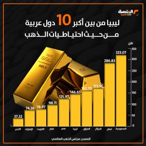 ليبيا من بين أكبر 10 دول عربية من حيث احتياطيات الذهب