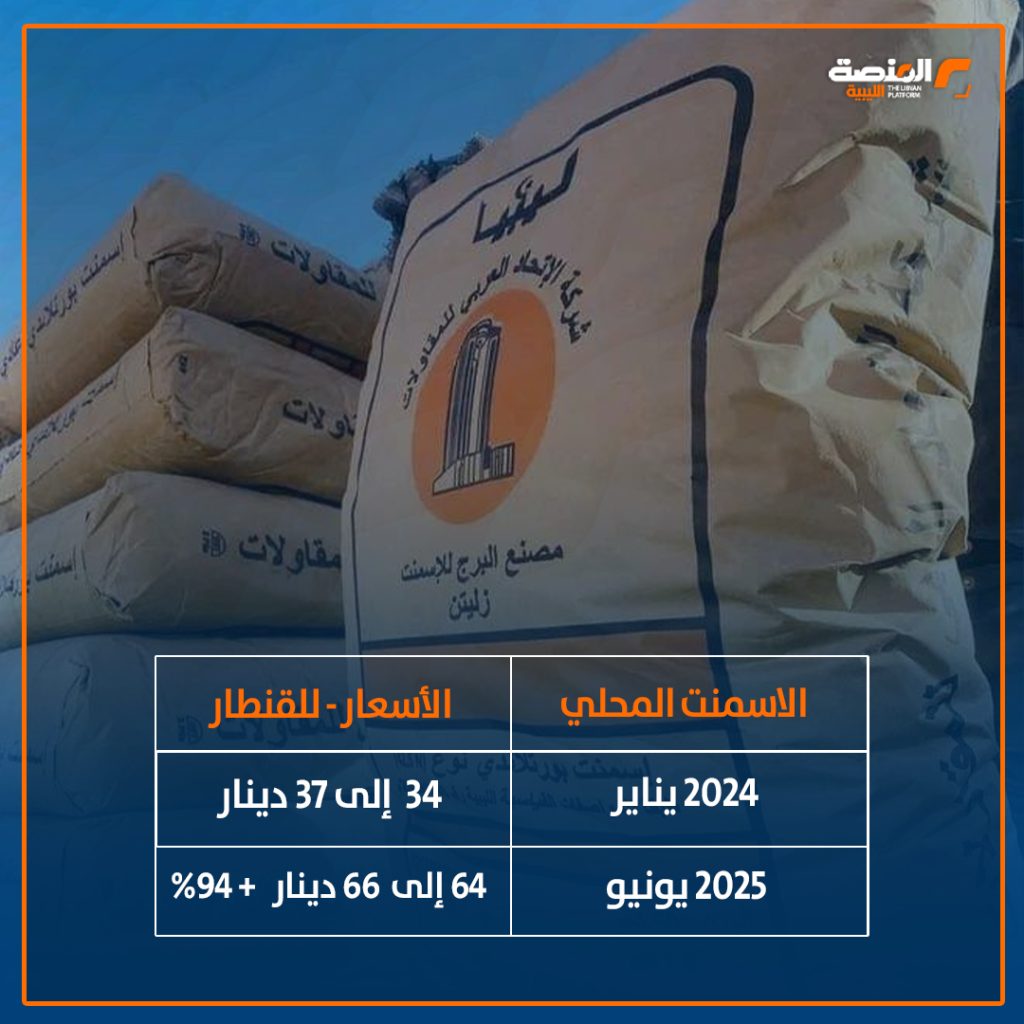 02 copy 11 خاص المنصة: أسعار الأسمنت "البيع بالتجزئة "ترتفع 94% خلال 18 شهراً من يناير 2024 إلى 16 يونيو 2025