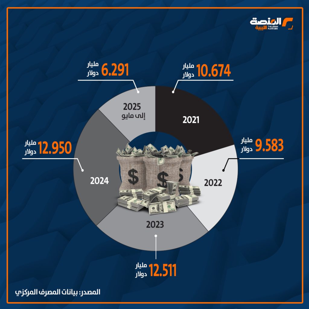 02 copy 15 52 مليار دولار إجمالي قيمة الاعتمادات المستندية في الفترة من 2021 إلى مايو 2025.. كيف تقيم أسعار السلع في السوق الليبية