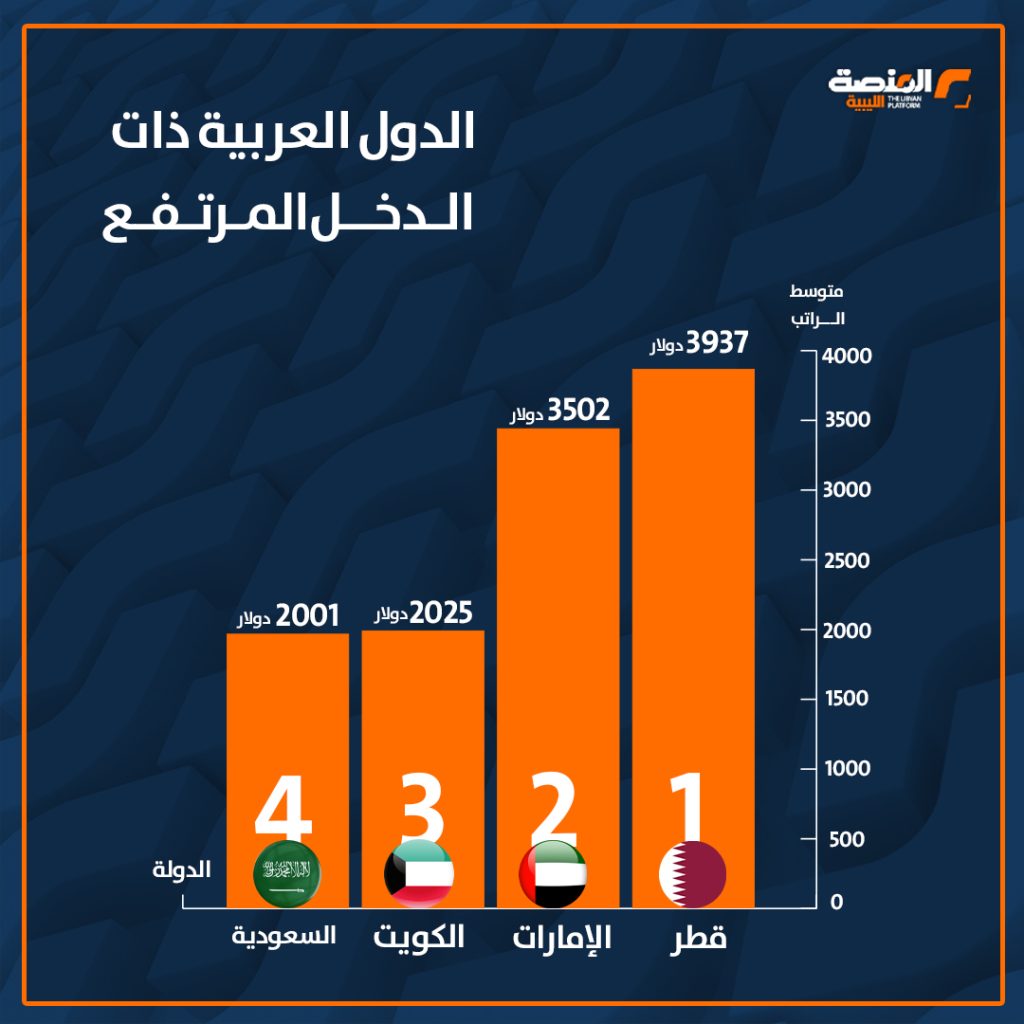 02 copy 9 ليبيا في المرتبة الـ11 من بين 13 دولة عربية لقائمة متوسط الرواتب الشهرية لعام 2025