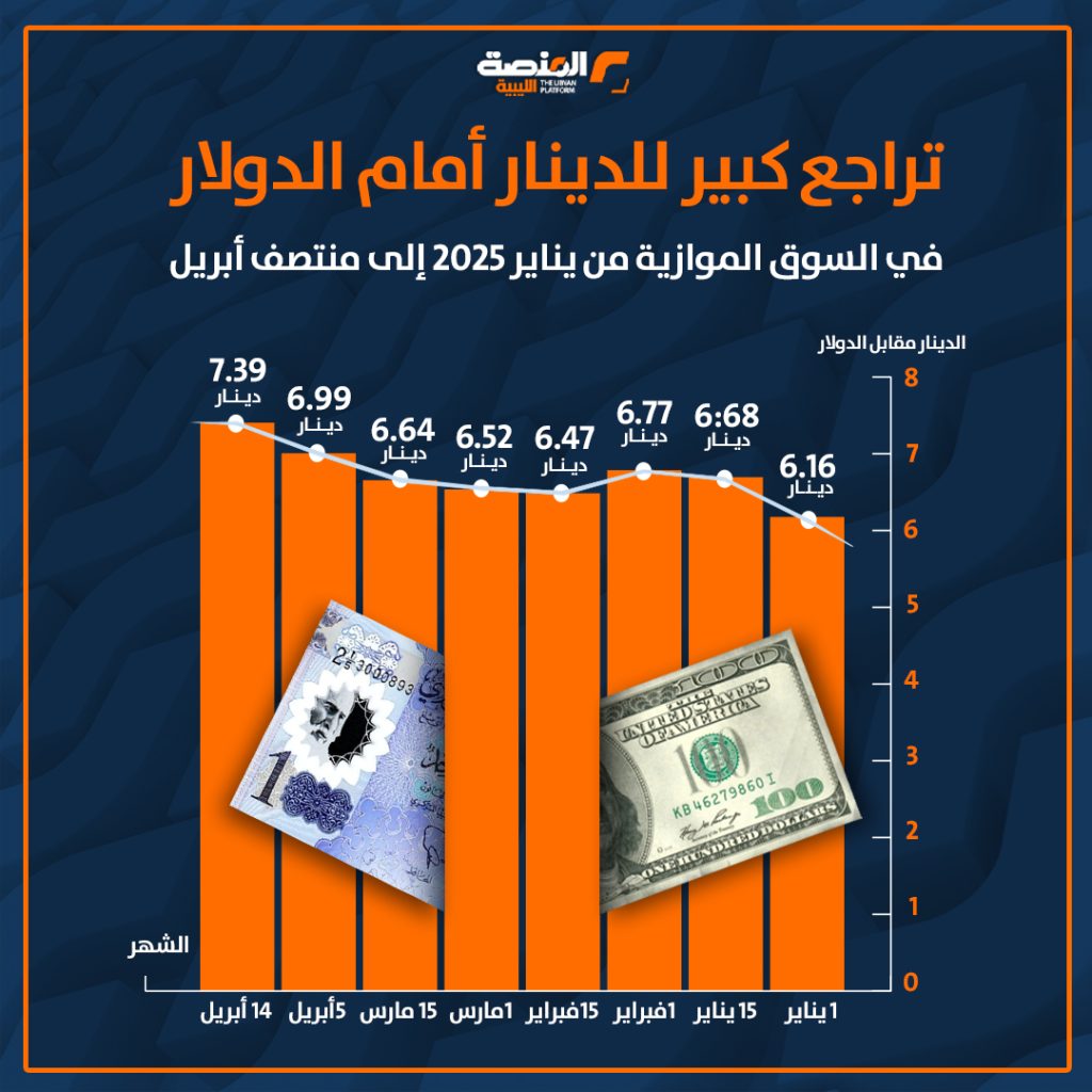03 5 كيف تحرك الدولار أمام الدينار في السوق الموازية منذ بداية عام 2025؟
