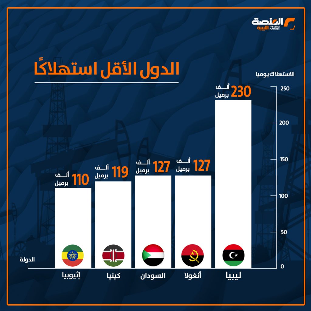 03 copy 10 أعلى دول إفريقيا استهلاكًا للنفط في عام 2025