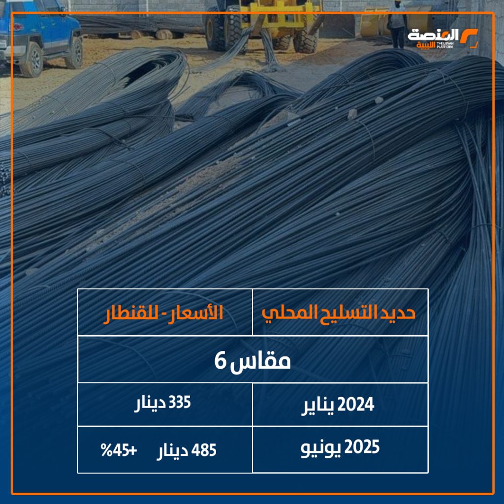 03 copy 11 خاص المنصة: أسعار الأسمنت "البيع بالتجزئة "ترتفع 94% خلال 18 شهراً من يناير 2024 إلى 16 يونيو 2025