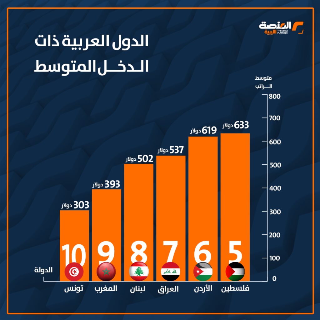 03 copy 9 ليبيا في المرتبة الـ11 من بين 13 دولة عربية لقائمة متوسط الرواتب الشهرية لعام 2025