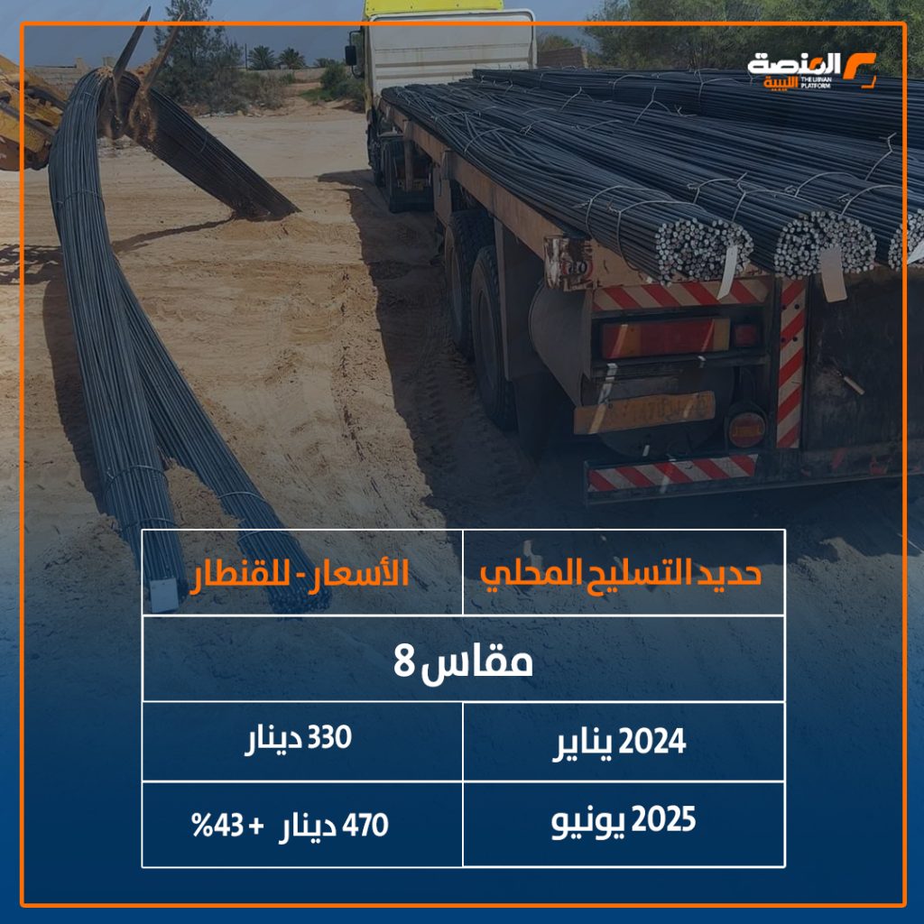 04 copy 11 خاص المنصة: أسعار الأسمنت "البيع بالتجزئة "ترتفع 94% خلال 18 شهراً من يناير 2024 إلى 16 يونيو 2025