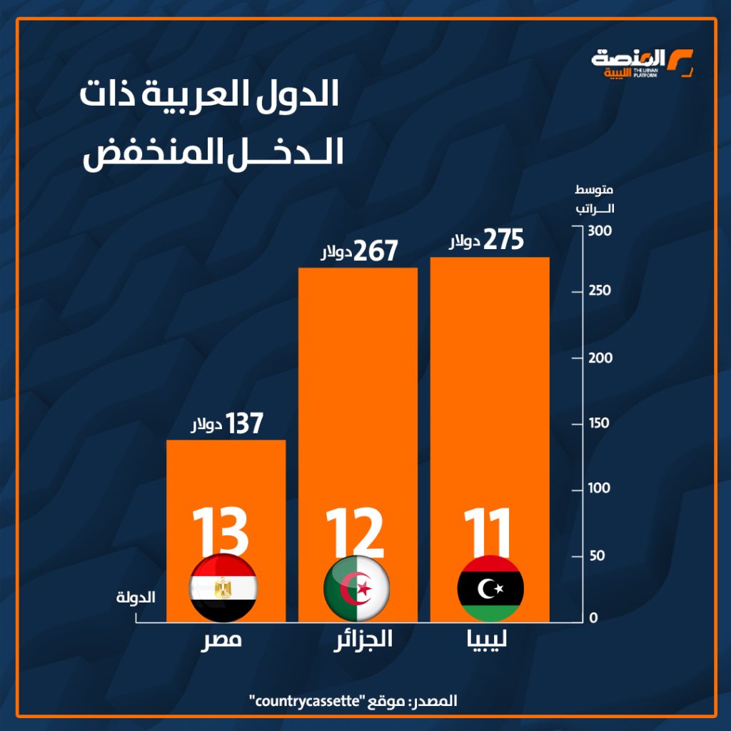 04 copy 9 ليبيا في المرتبة الـ11 من بين 13 دولة عربية لقائمة متوسط الرواتب الشهرية لعام 2025