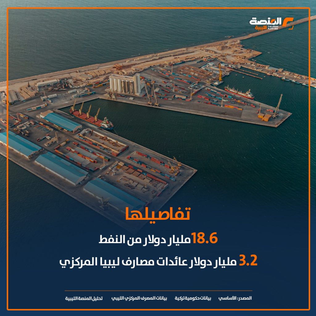 06 copy 10 خاص المنصة: ليبيا استخدمت 11.5% من إيرادات النقد الأجنبي لتوريد سلع من تركيا في 2024