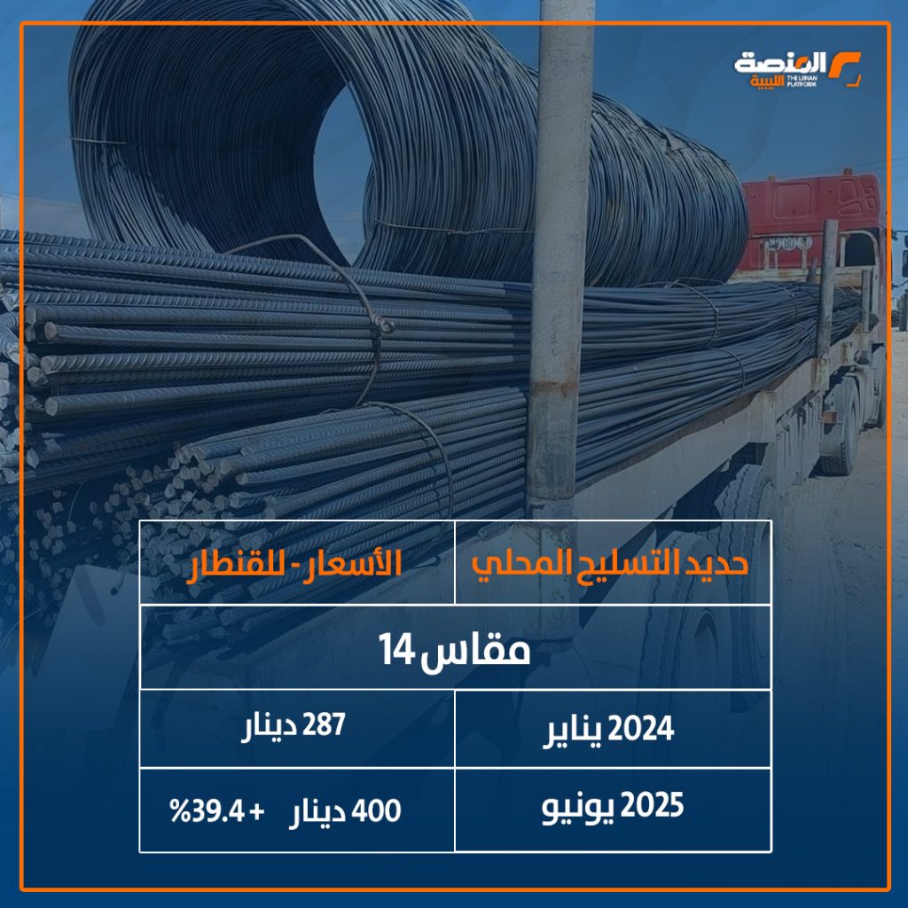06 copy 6 خاص المنصة: أسعار الأسمنت "البيع بالتجزئة "ترتفع 94% خلال 18 شهراً من يناير 2024 إلى 16 يونيو 2025
