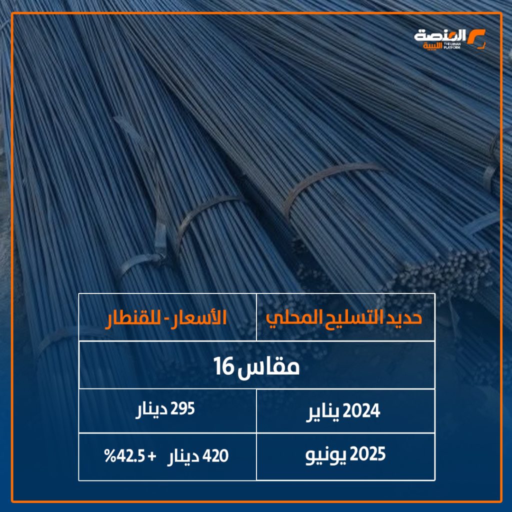 07 copy 6 خاص المنصة: أسعار الأسمنت "البيع بالتجزئة "ترتفع 94% خلال 18 شهراً من يناير 2024 إلى 16 يونيو 2025
