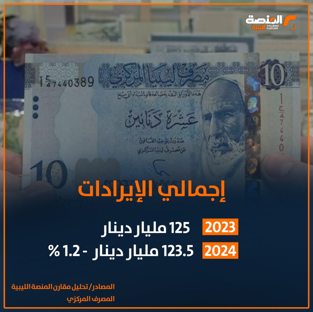 09 copy 3 كيف تحركت الإيرادات بالدينار الليبي خلال عامي 2023 و 2024؟