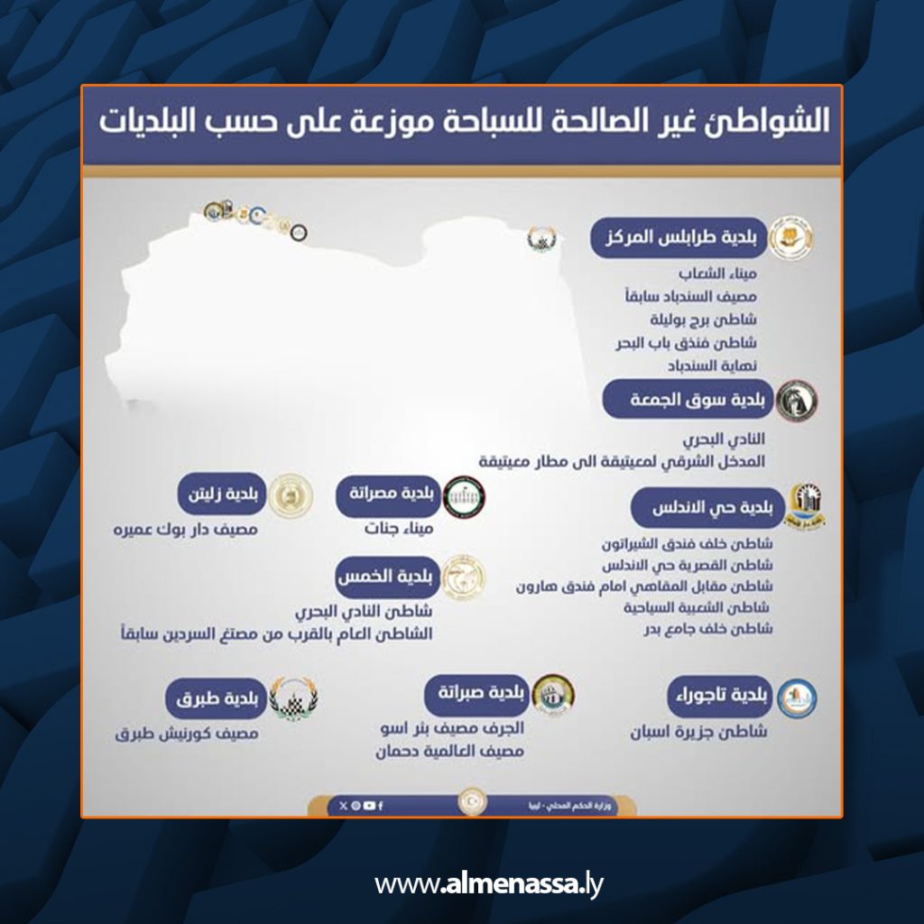 3 7 الحكم المحلي: المواقع غير الصالحة للسباحة تصل إلى 10% من إجمالي الساحل